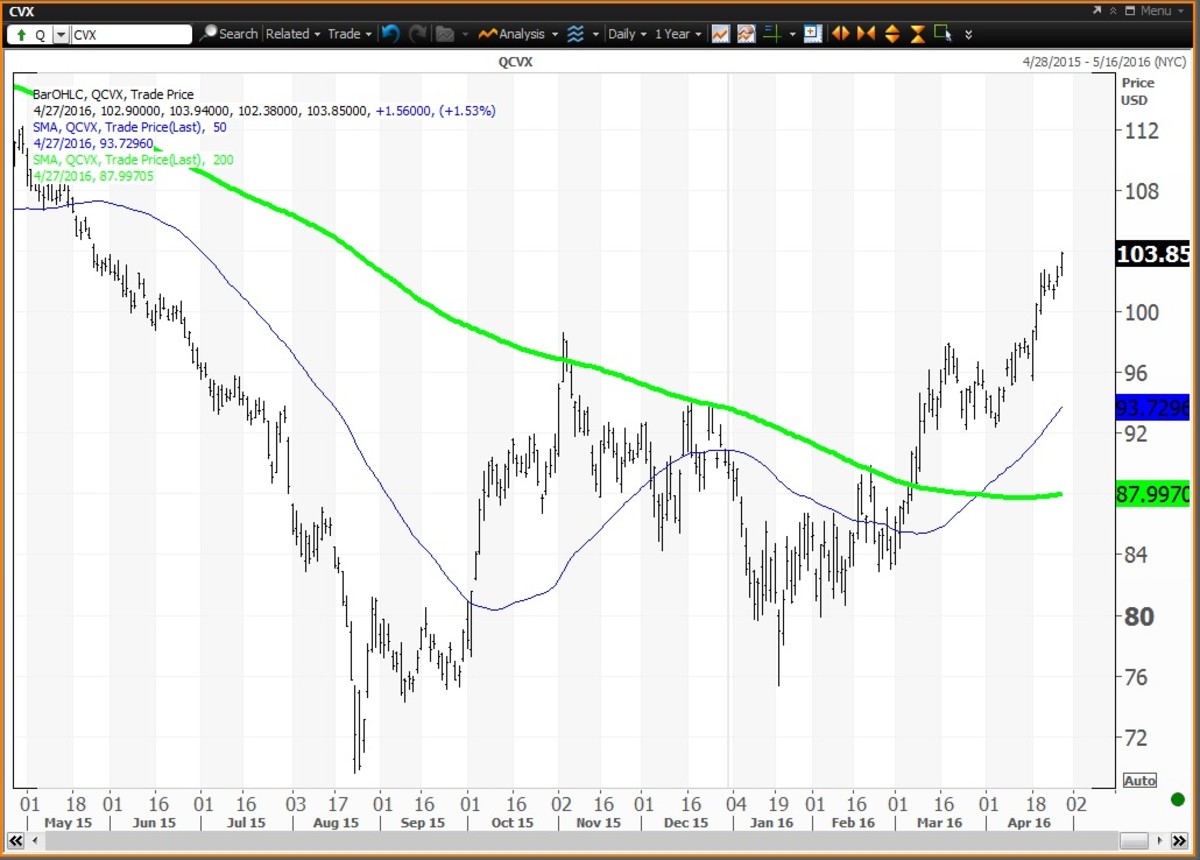 How To Trade The Oil Price Turnaround Via Chevron Cvx Exxon Mobil