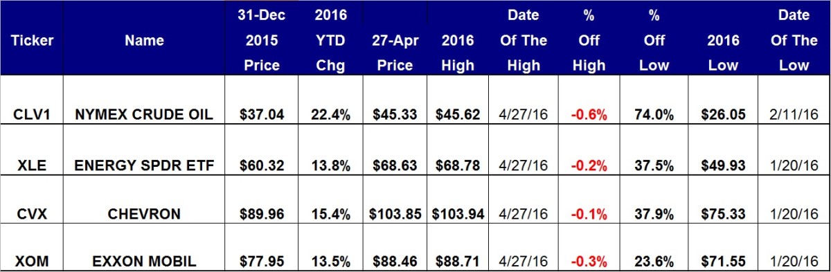 How To Trade The Oil Price Turnaround Via Chevron Cvx Exxon Mobil