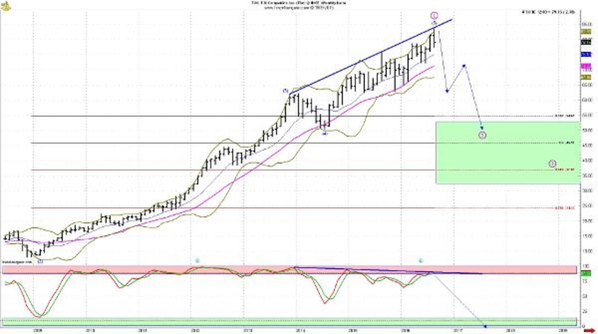 TJX Companies Stock Is Headed For Huge Selloff, This Chart Reveals ...