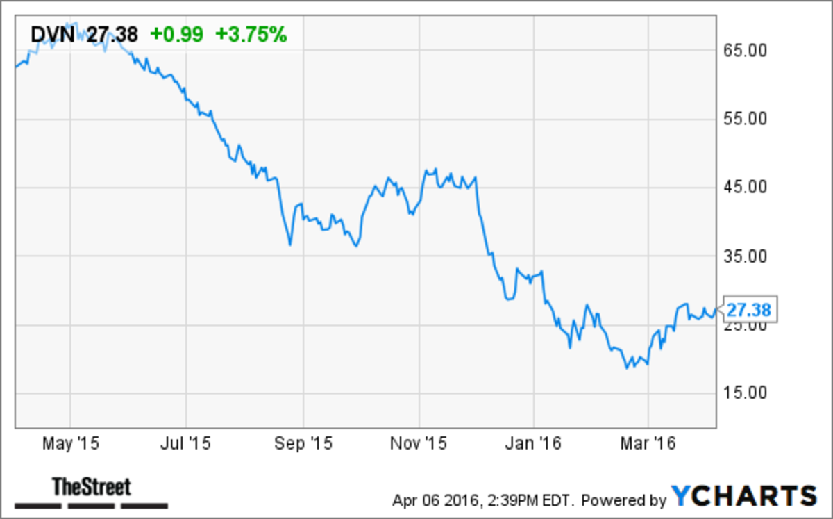 Devon Energy (DVN) Stock Surges On Higher Oil Prices - TheStreet