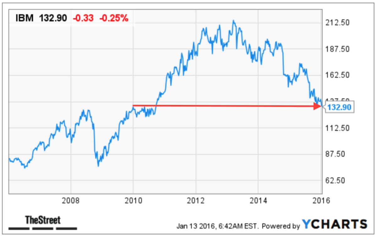 Why IBM's (IBM) Potential Rewards Are Worth The Risks Ahead Of Earnings ...