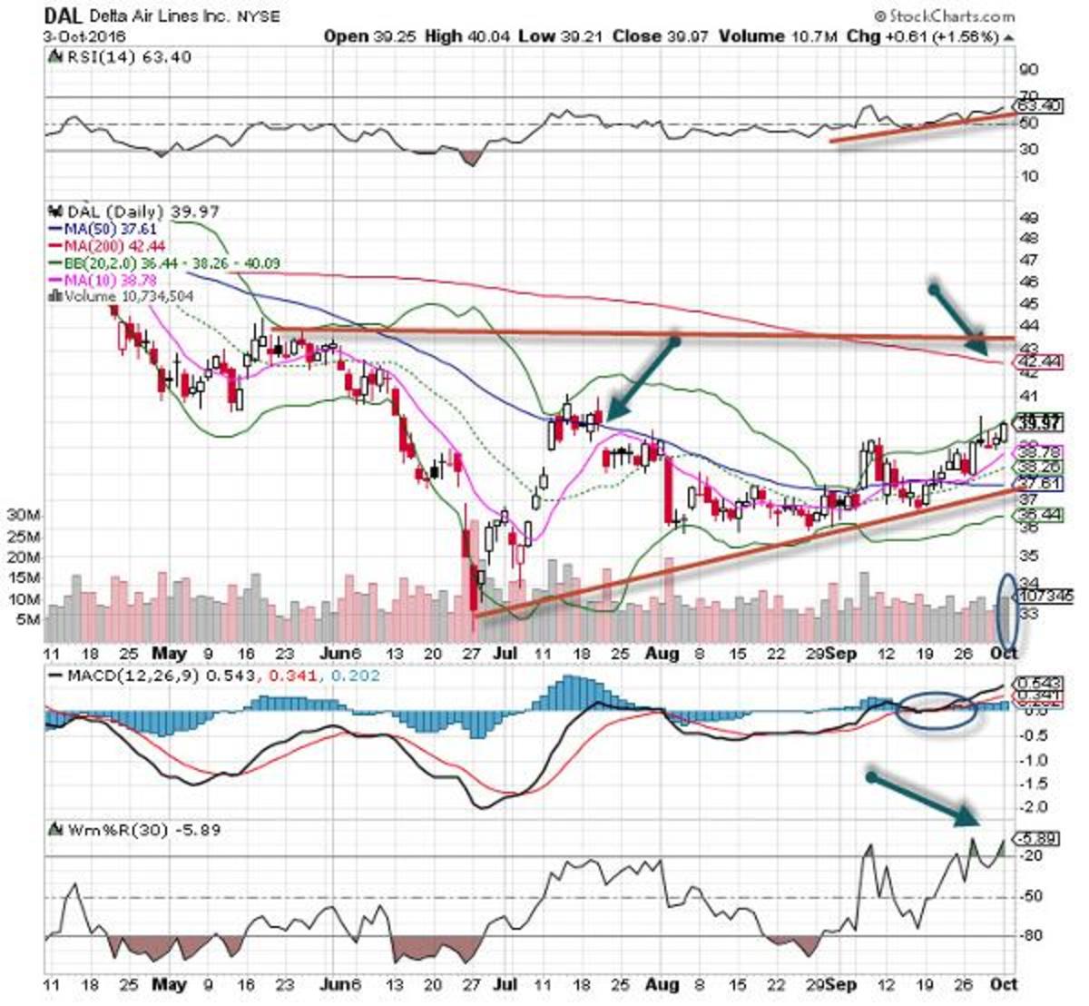 Delta Air Lines (DAL) Stock Is the 'Chart of the Day' TheStreet