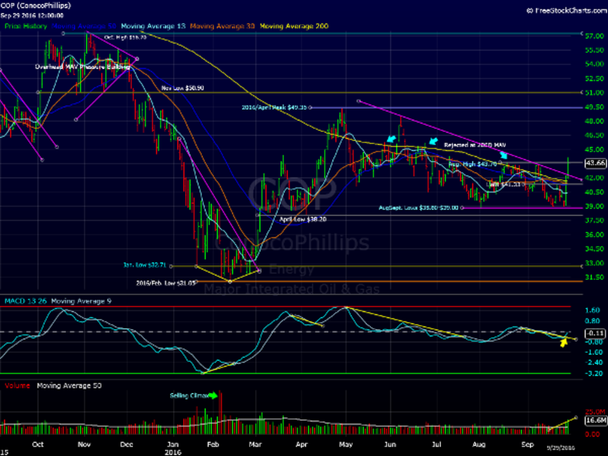 Conocophillips Keeps Surging Higher -- Here's How To Trade It Now 