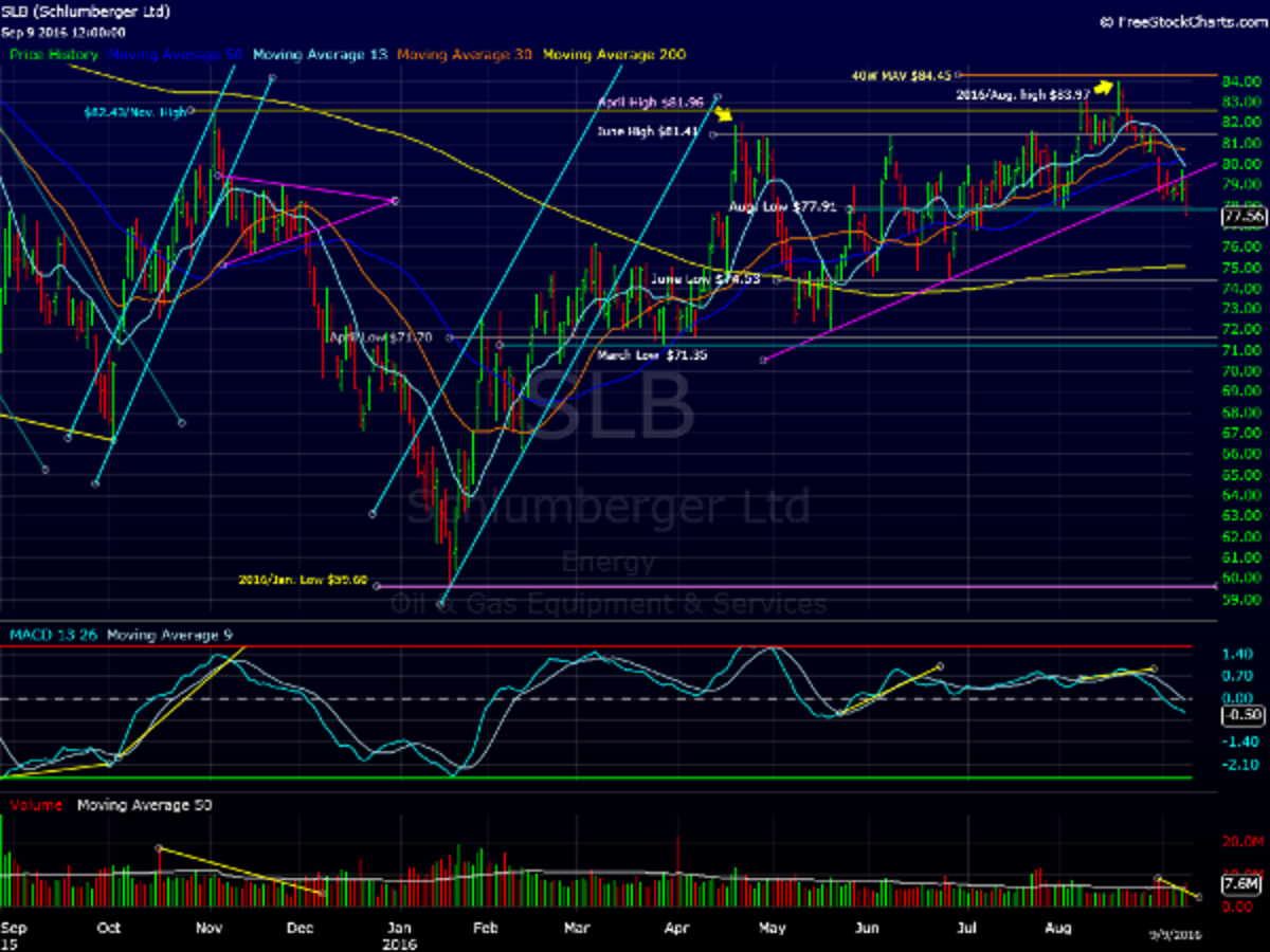 Here's When You Should Buy Schlumberger - TheStreet
