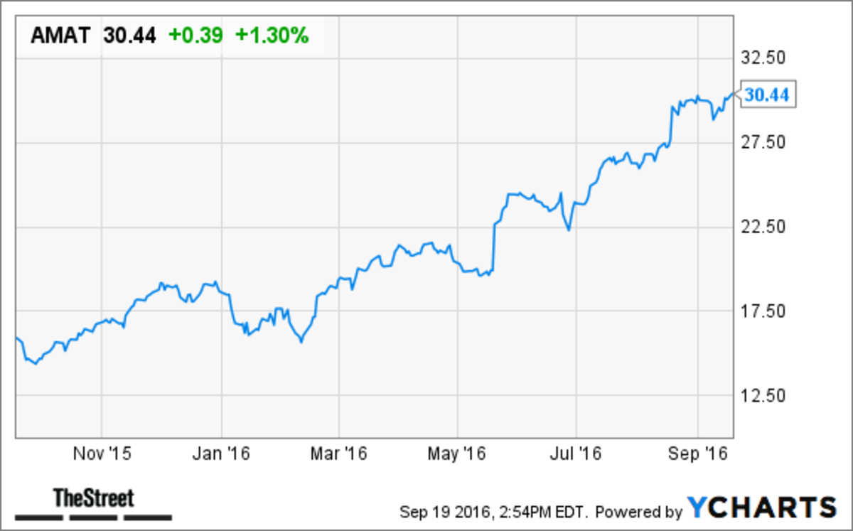 Here's A Reason Why Applied Materials (AMAT) Stock Is Advancing Today ...