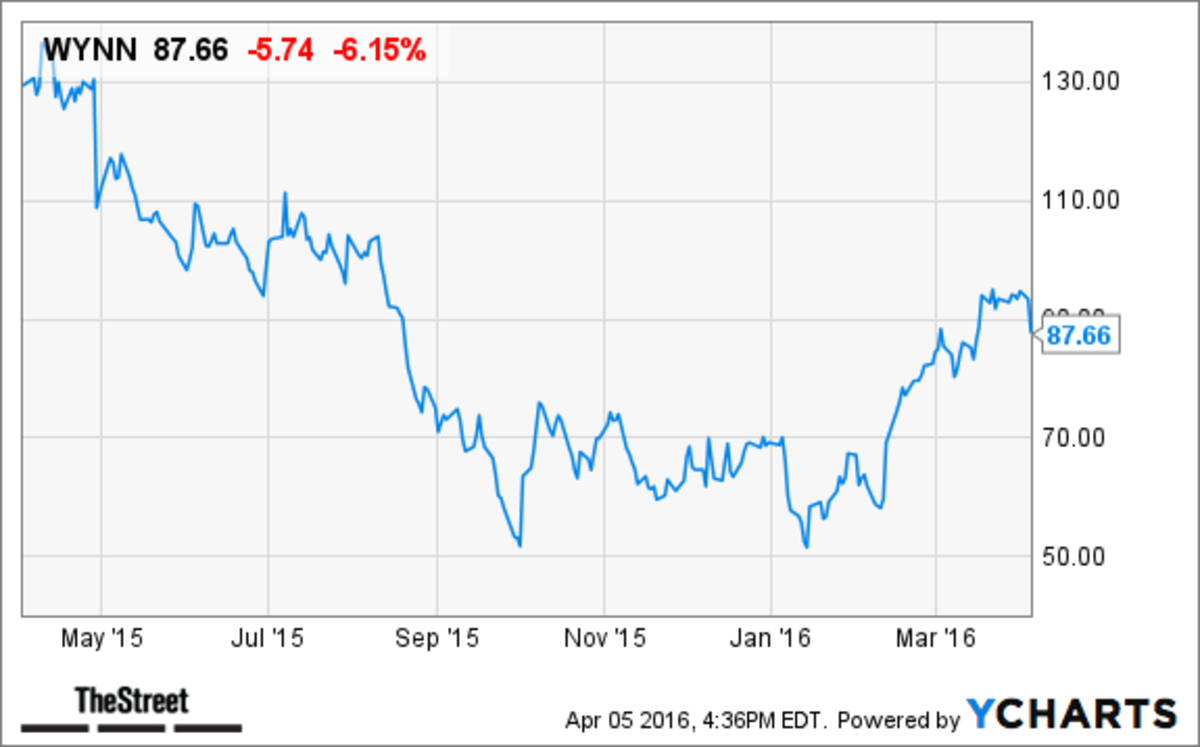 Wynn Resorts (WYNN) Stock Rises in AfterHours Trading on Preliminary