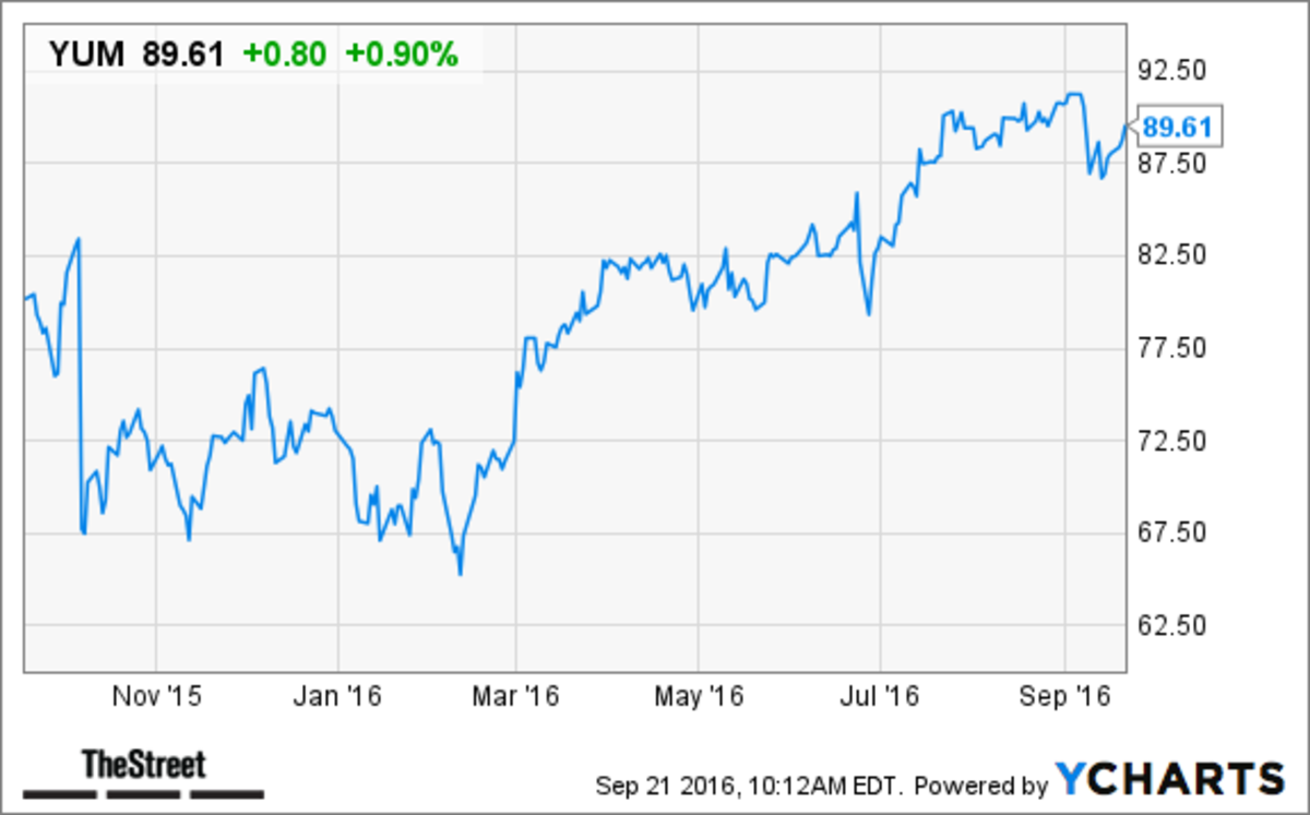 Yum China Stock Price