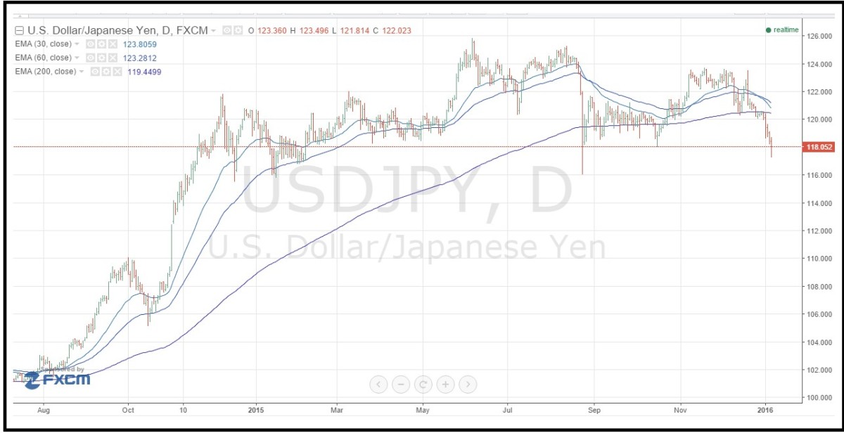 A Stronger Yen Against the Dollar Points to More Market Volatility