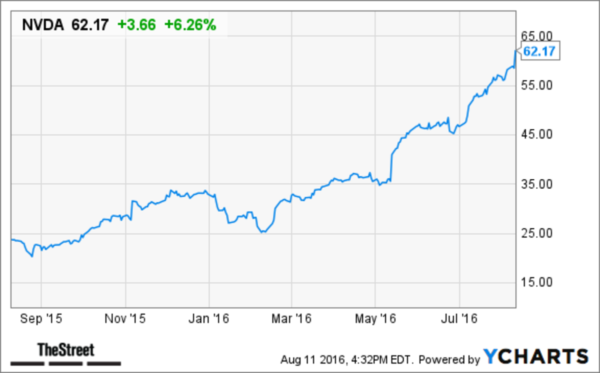 nvda stock after hours current