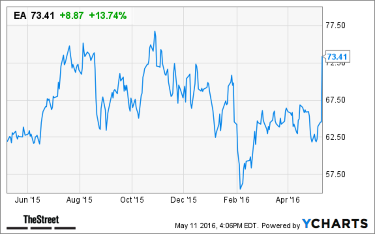 Ea Stock Forecast