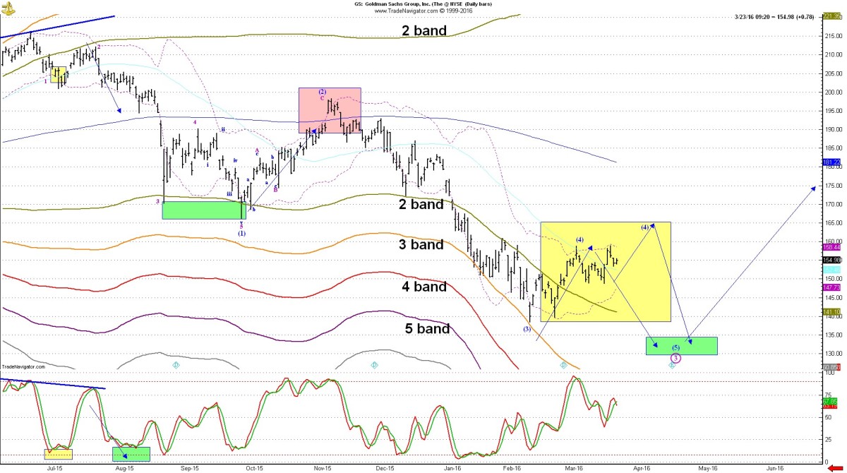 Goldman Sachs Stock Will Move Lower, And You Should Sell Your Shares ...