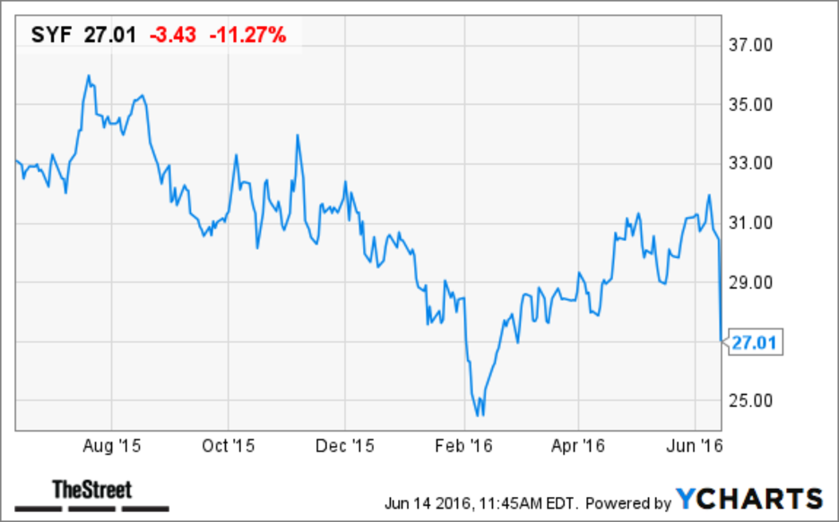 Syn Stock Forecast