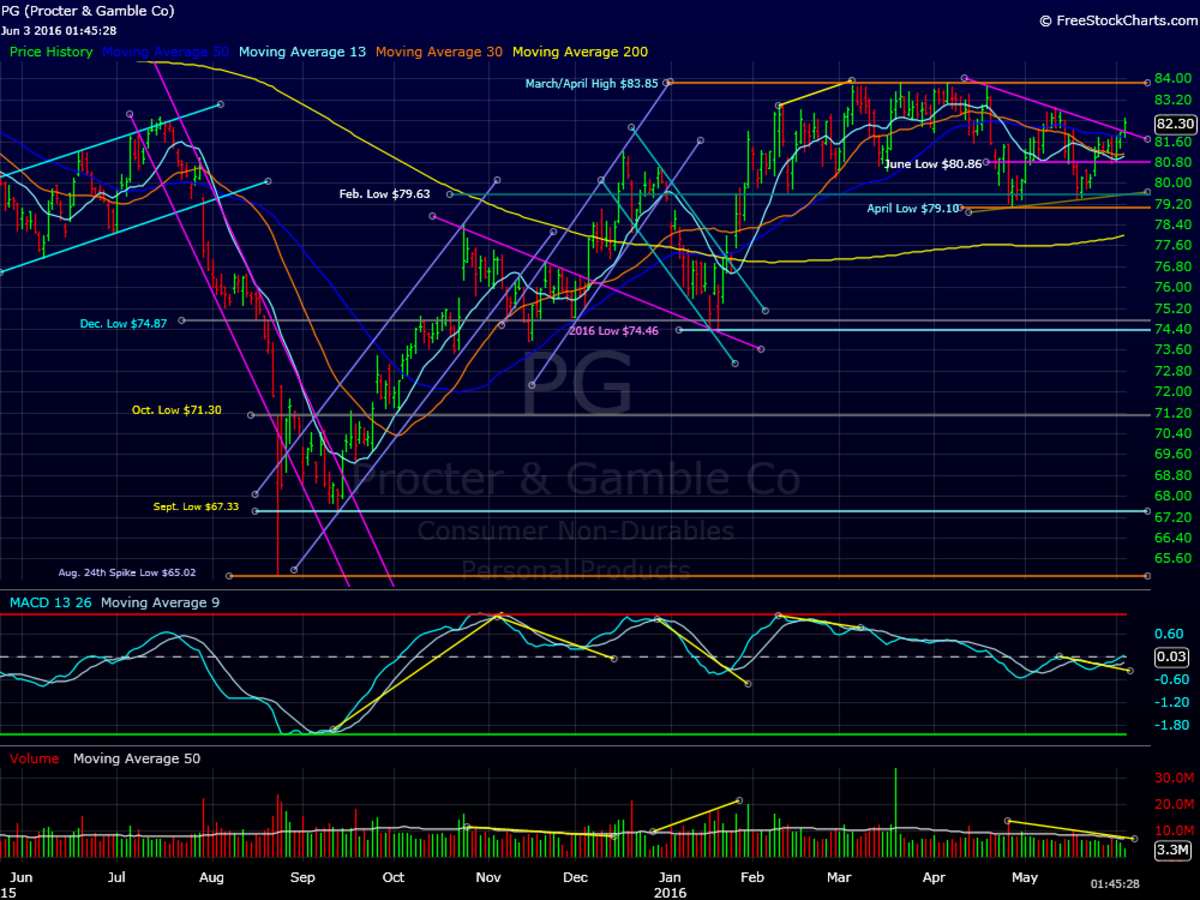 Here's Why Procter & Gamble Might Be About to Break Out - TheStreet