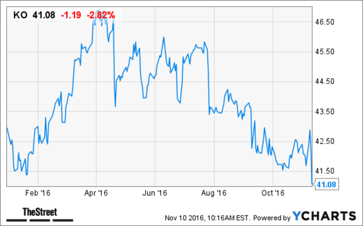 10 HighYield BlueChips Trading Near 52Week Lows TheStreet