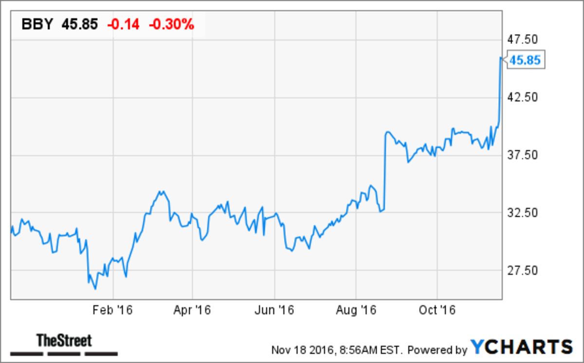 Retail Earnings Alert Checking Out Best Buy (BBY), Staples (SPLS) and