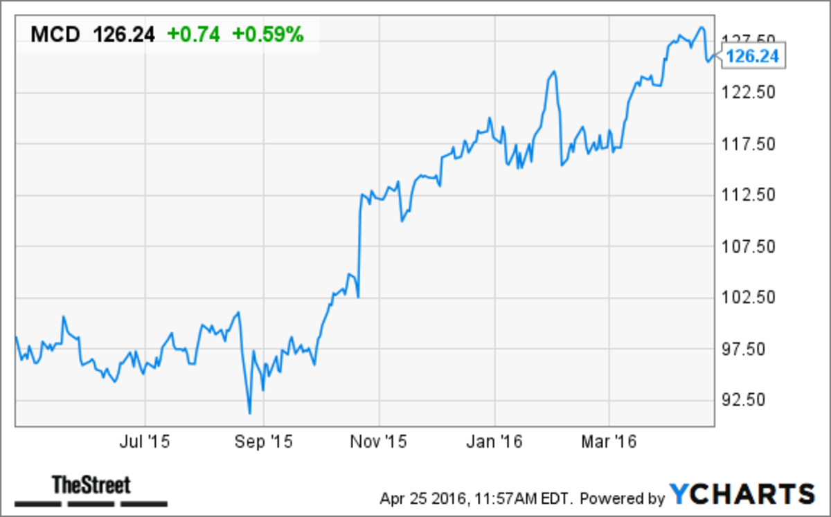 Here’s a Reason Why McDonald’s (MCD) Stock is Higher Today TheStreet