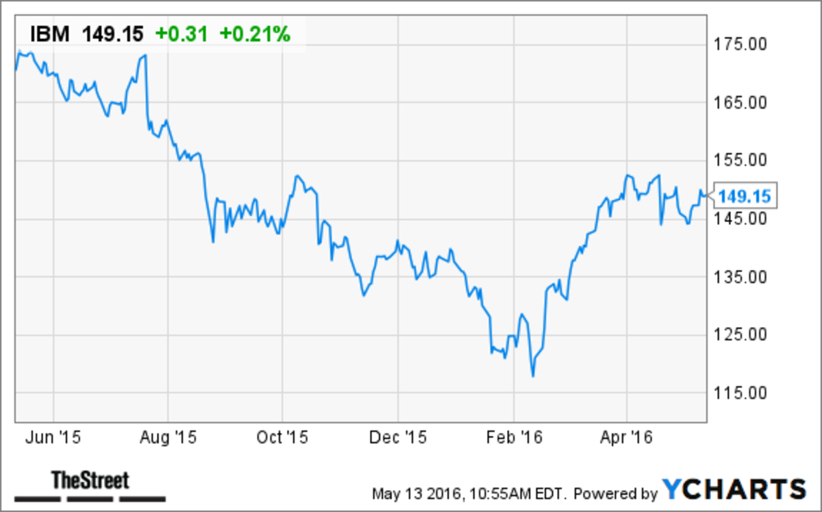 High Dividend Tech Stocks