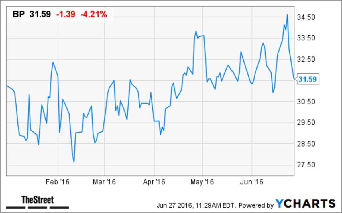 BP Stock Tumbles With Oil Prices After ‘Brexit’ - TheStreet