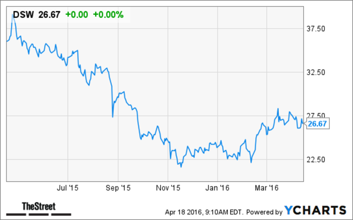 Dsw Stock