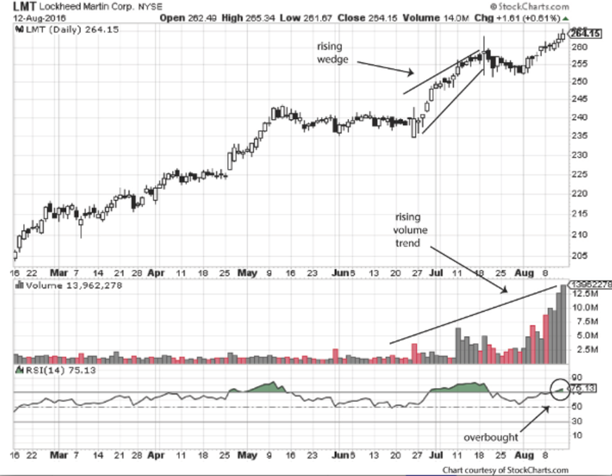 Stocks Like Lockheed Martin