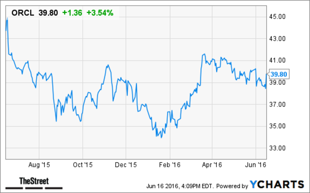 Oracle Stock After Hours Trading