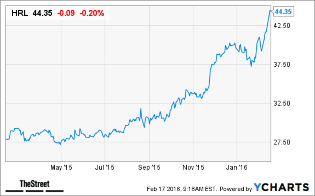 hormel-foods-hrl-stock-declines-following-downgrade-thestreet