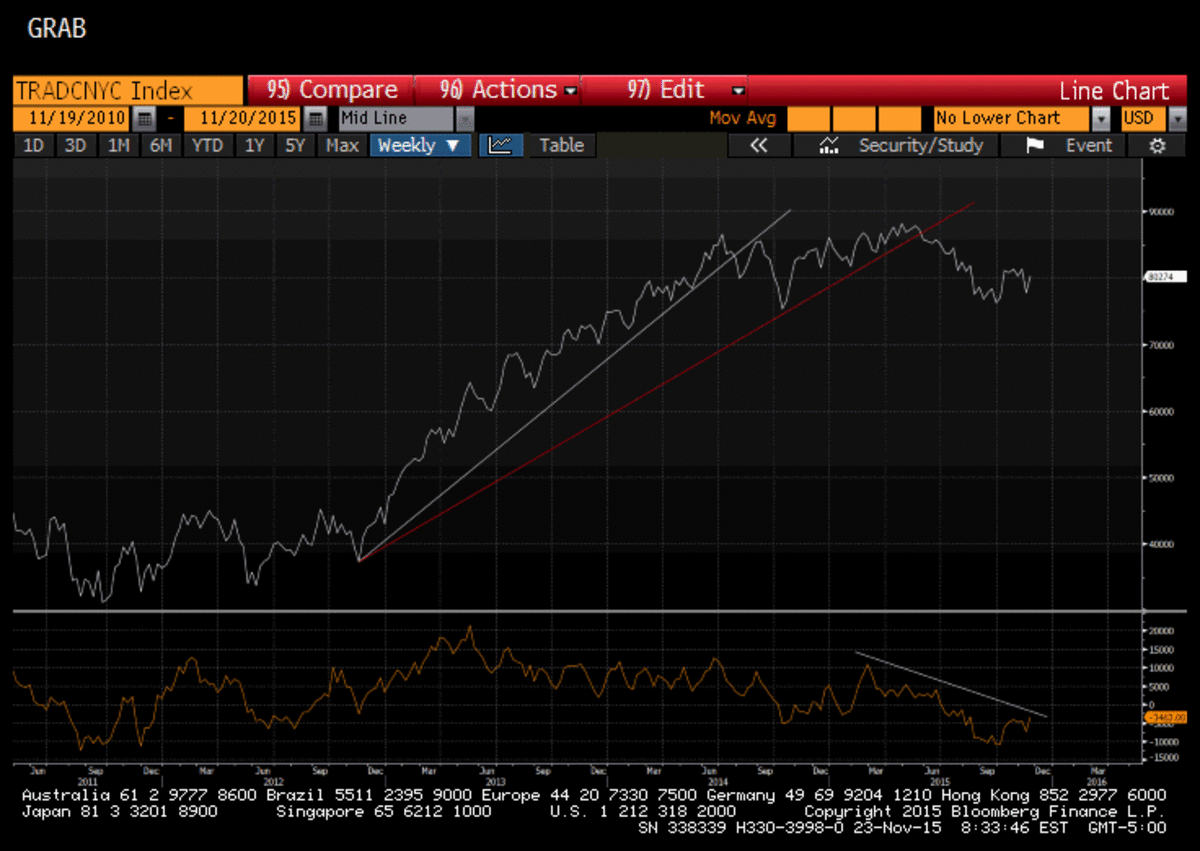 Watch For Bearish Divergence As Dow Sandp 500 Make New Highs Thestreet