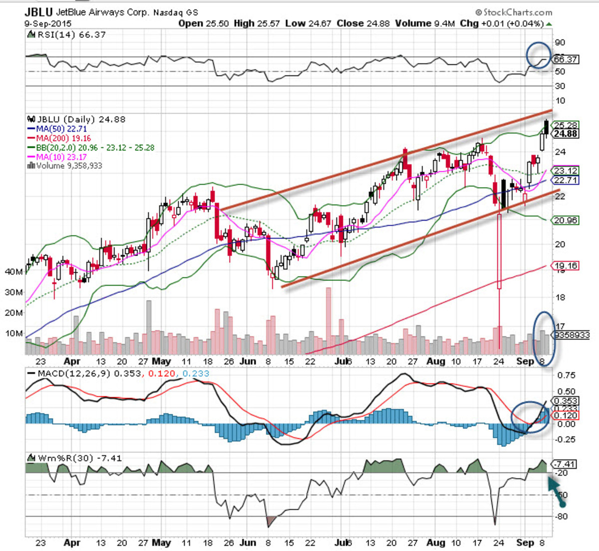 JetBlue (JBLU) Stock is the 'Chart of the Day' TheStreet