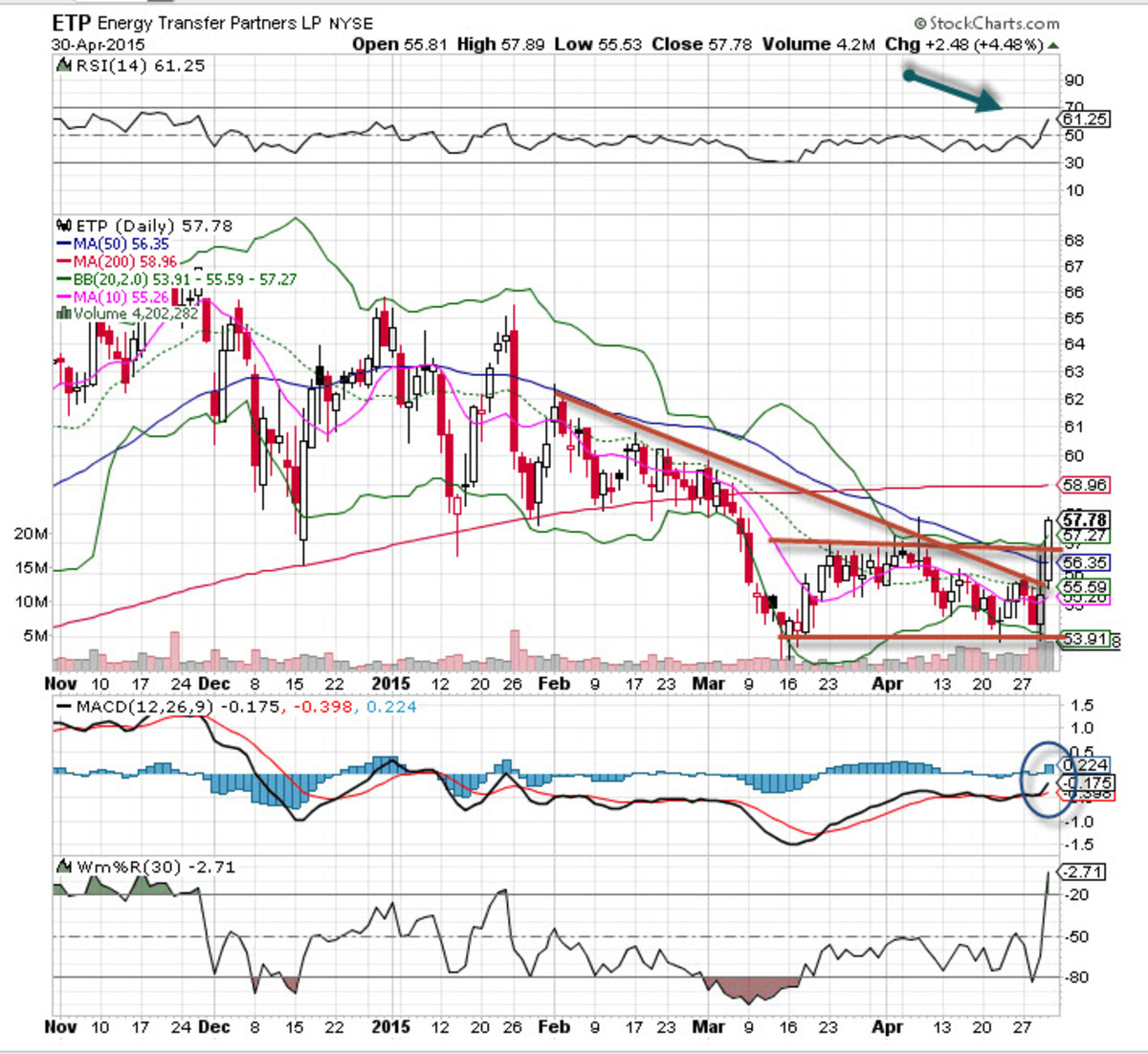 Energy Transfer Partners (ETP) Is The 'Chart Of The Day' - TheStreet