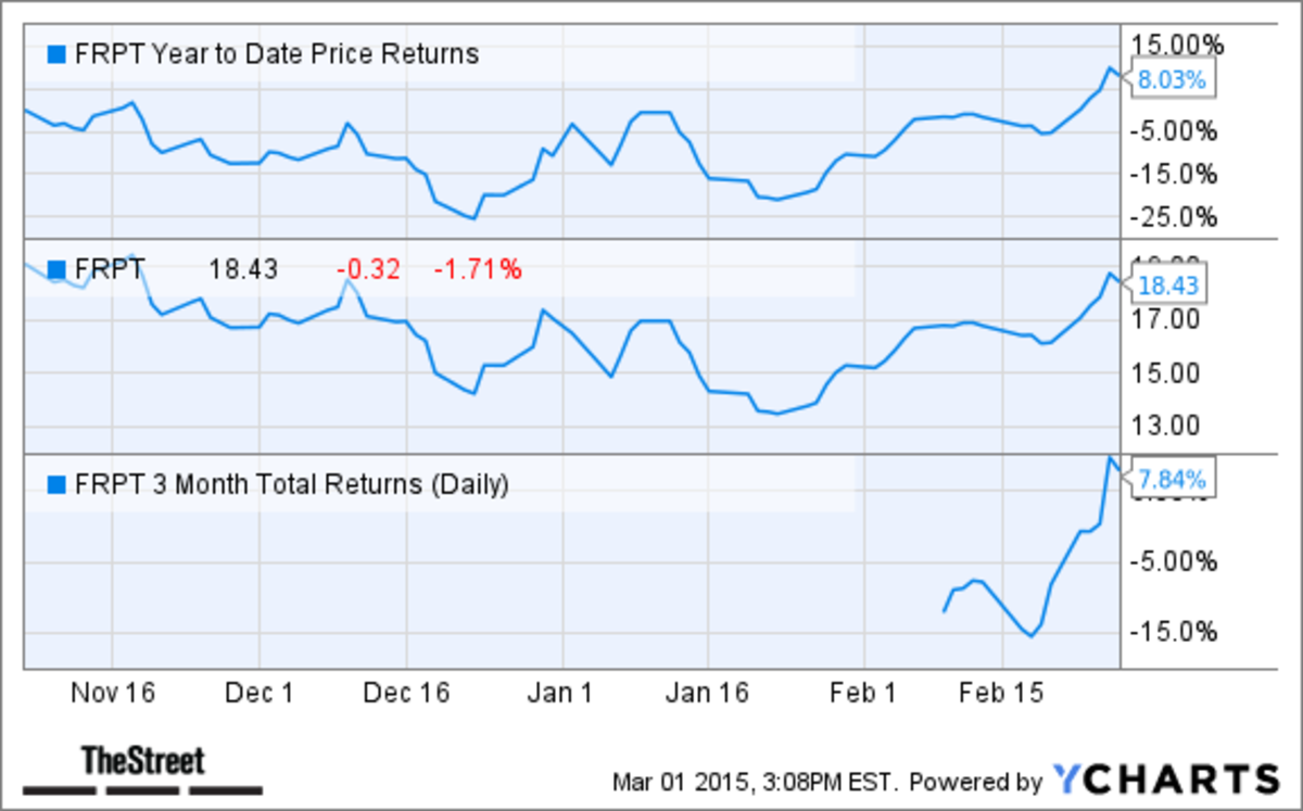 Frpt Stock Forecast