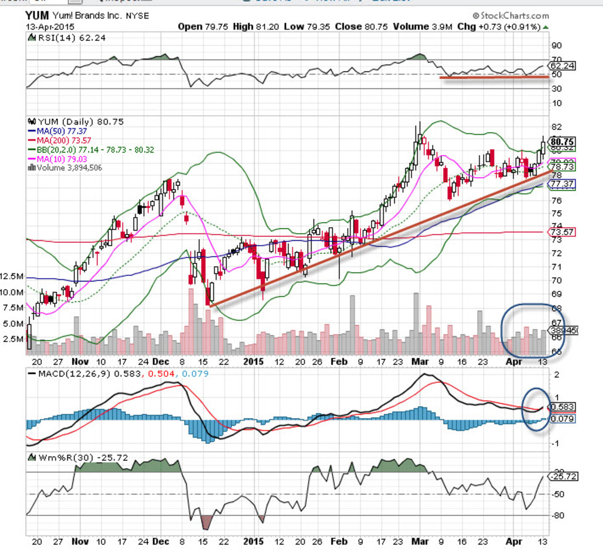 Yum! Brands (YUM) Stock is the 'Chart of the Day' - TheStreet