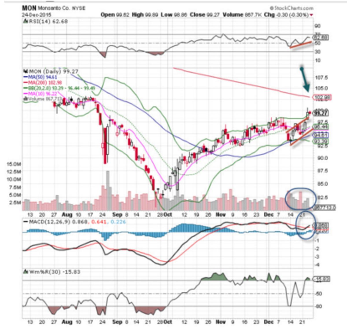 Monsanto (MON) Stock is the 'Chart of the Day' TheStreet