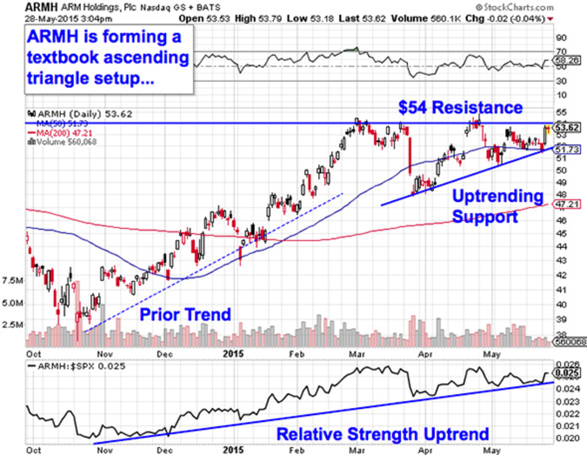 How to Trade 5 Big Stocks for Big Gains -- Must-See Charts - TheStreet