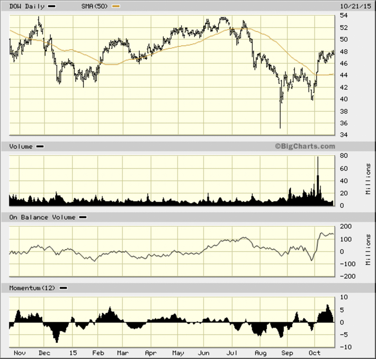 Dow Chemical Stock Predictions