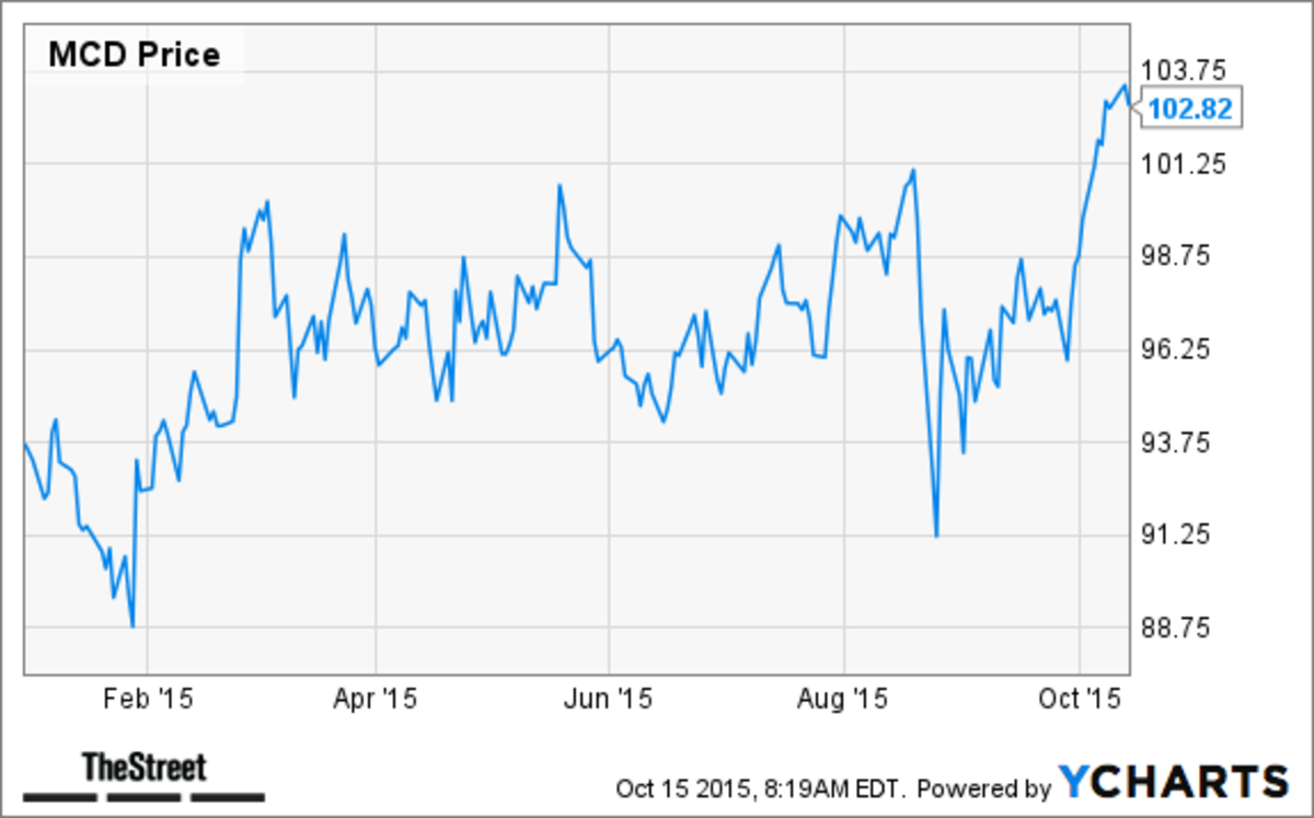 Top 10 Stocks In The Dow Jones Industrial Average - TheStreet