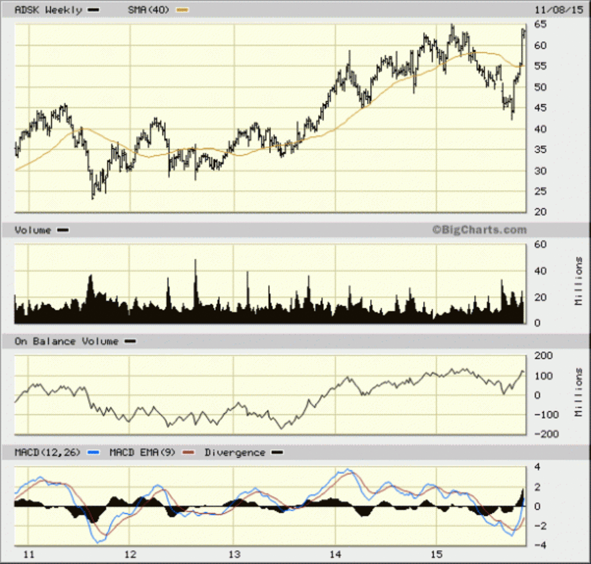 Autodesk (ADSK) Stock, 0 To 60: Can Acceleration Continue? - TheStreet