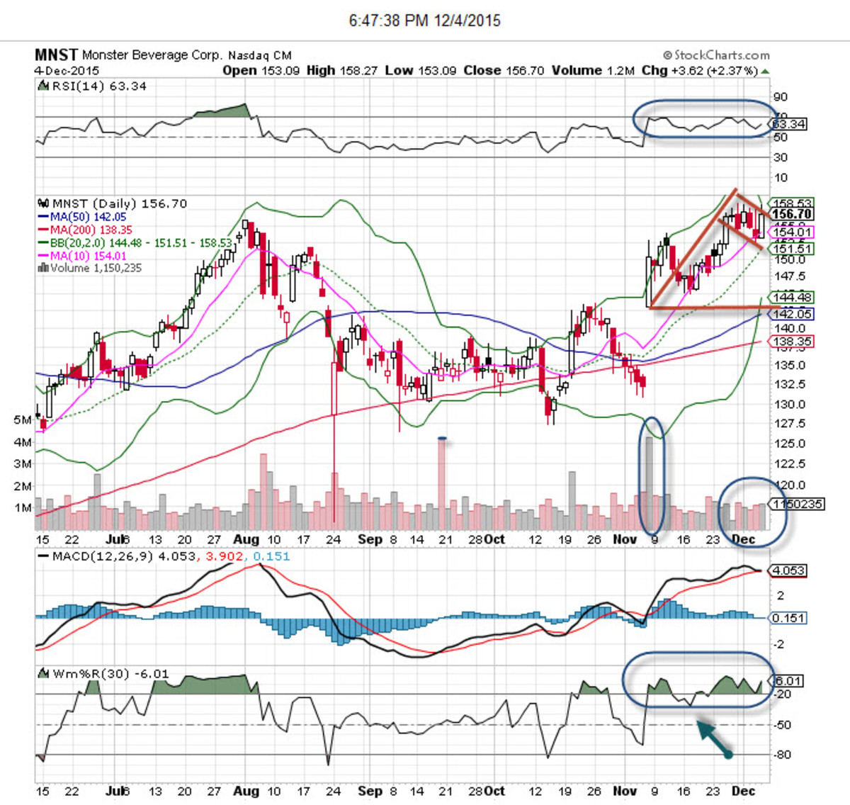 Monster Beverage (MNST) Stock Is The 'Chart Of The Day' - TheStreet