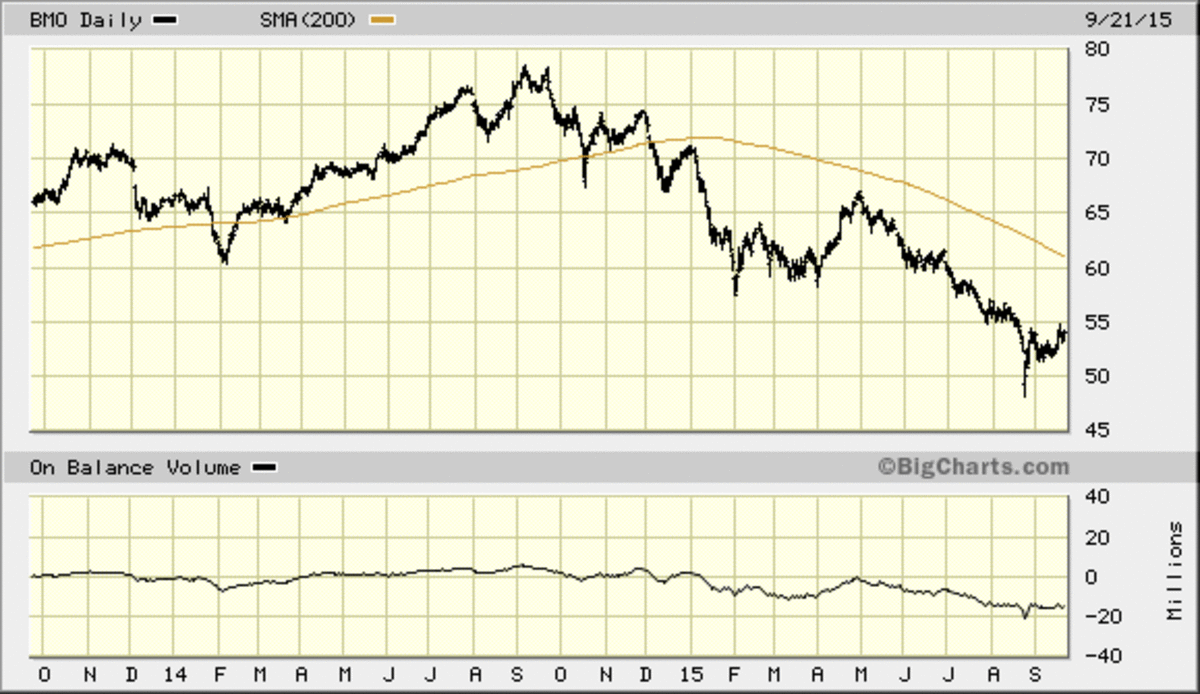 bmo stock downgrade