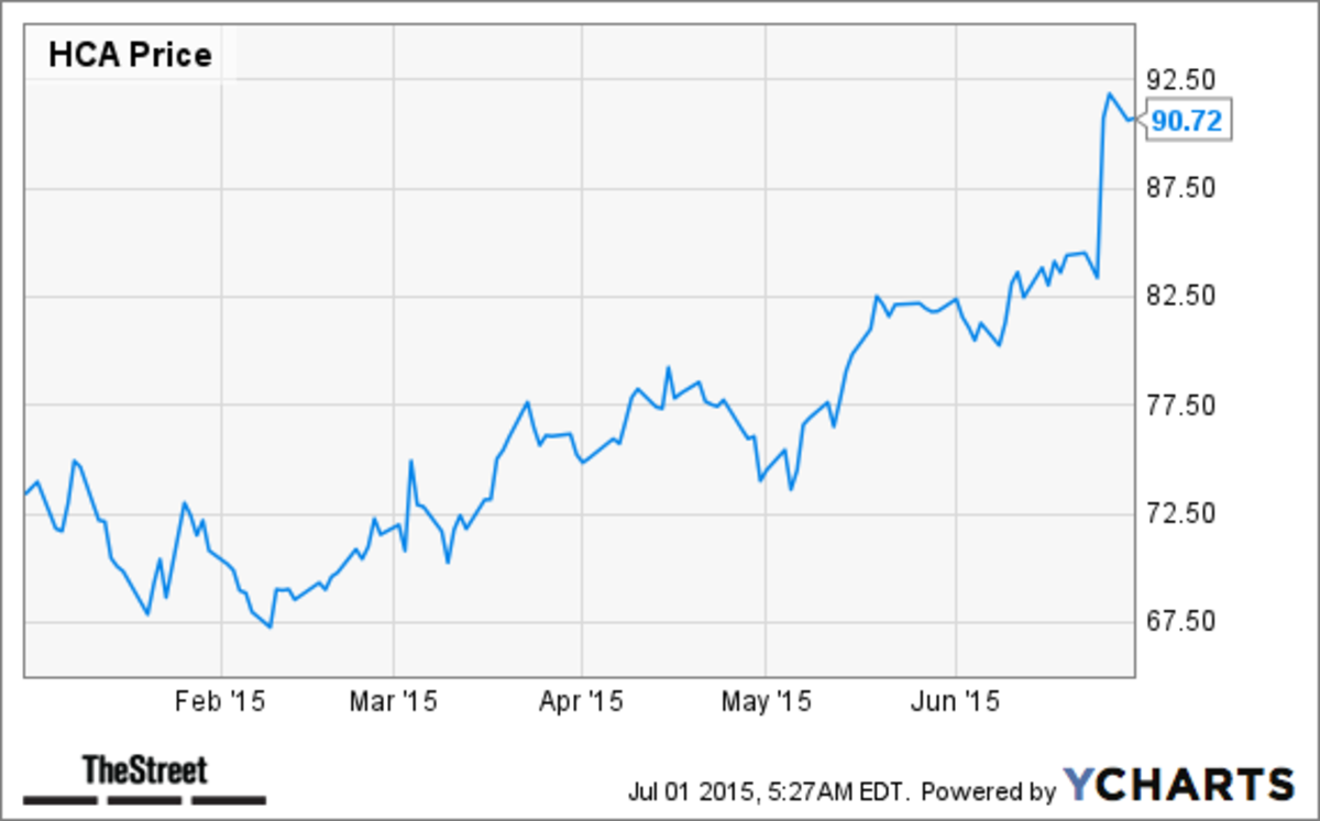 Top 10 Health Care Stocks