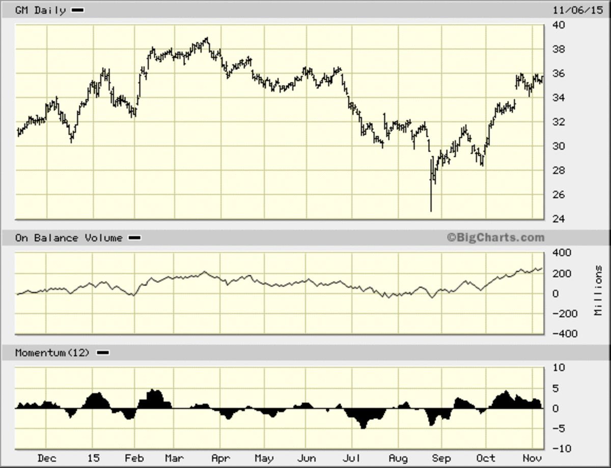 GM Stock Chart Indicates Rally Will Sputter - TheStreet