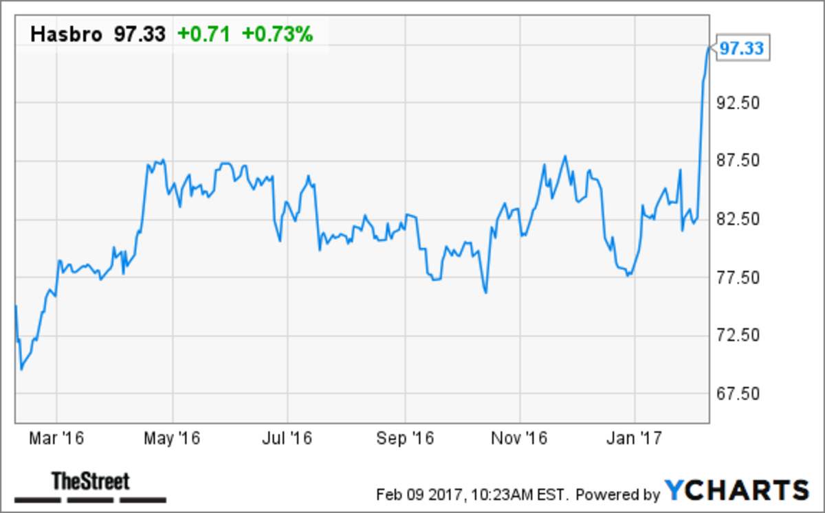 Why Taking Profits in Toy Giant Hasbro's (HAS) Stock Right Now Is Smart