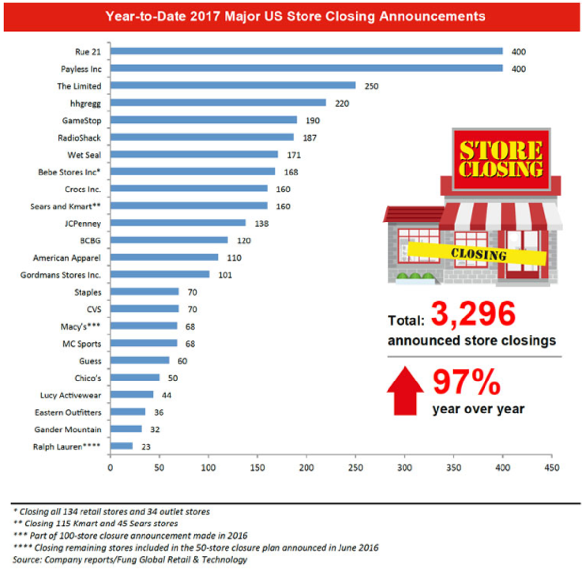 List Of Store Closures 2024 bird kassie