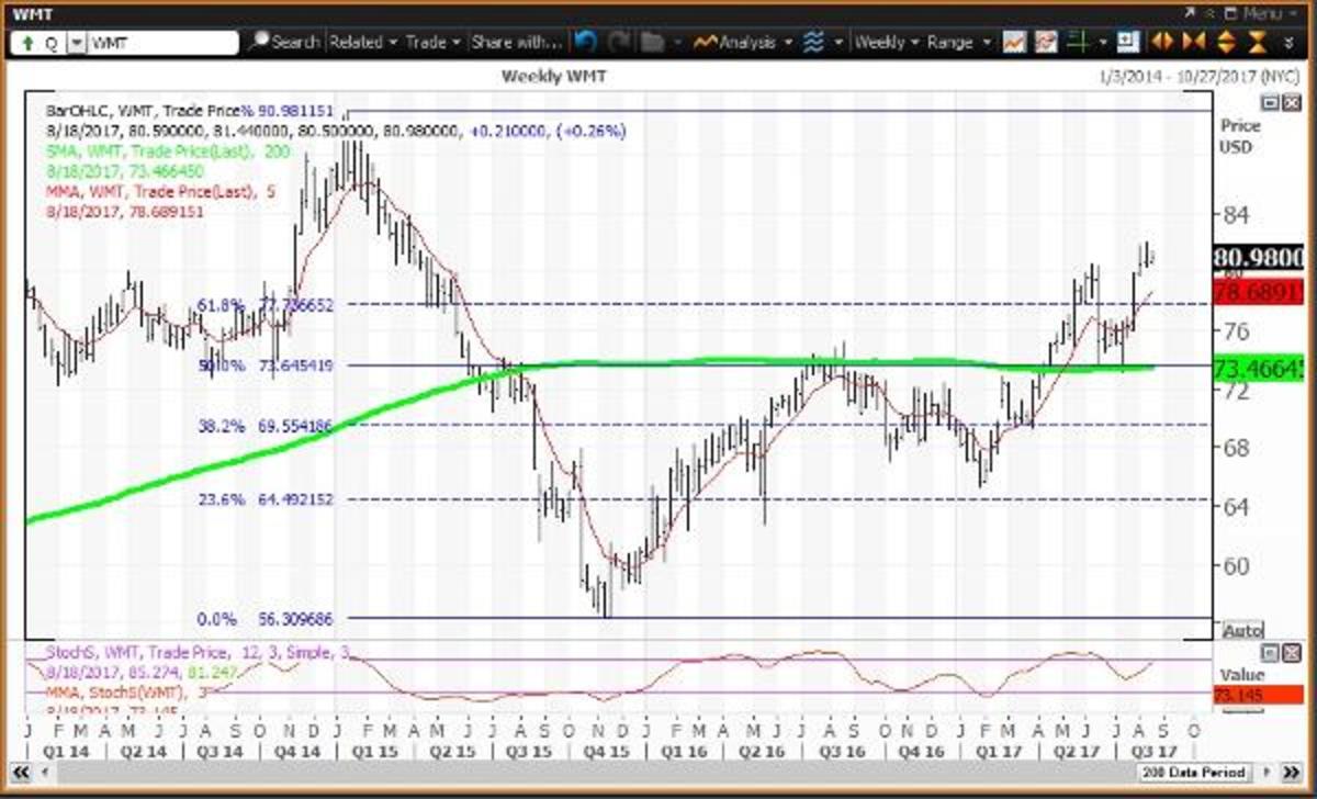 Now You Can Sell Walmart (WMT) - TheStreet