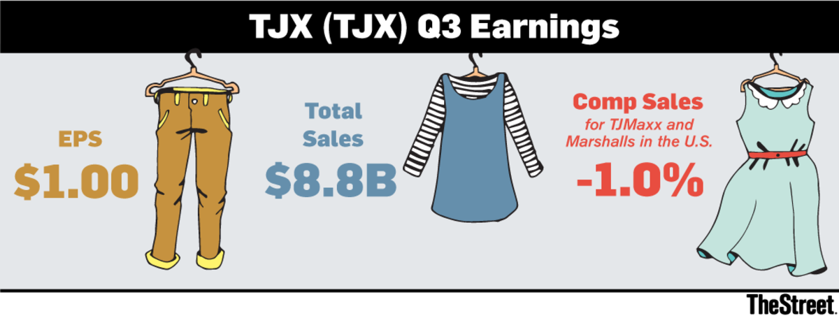 TJX Says It Doesn't Need More E-Commerce. Why It's Wrong