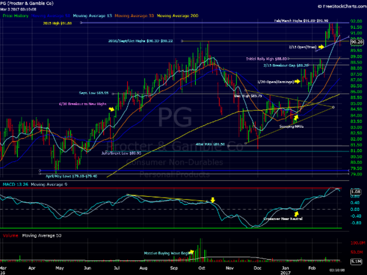 Prepare For A Procter & Gamble Pullback - TheStreet