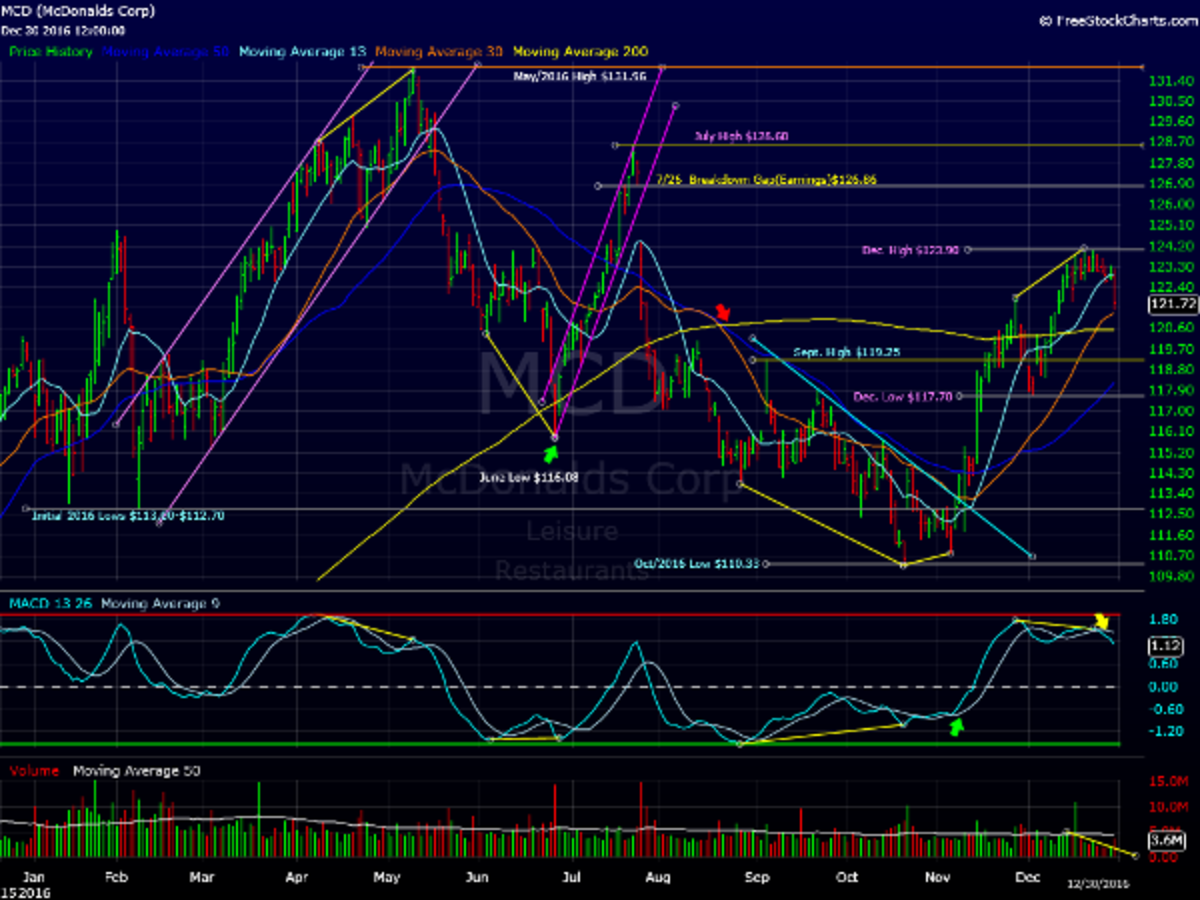 McDonald's (MCD) Stock May Plunge; Here's the Chart That Explains It ...