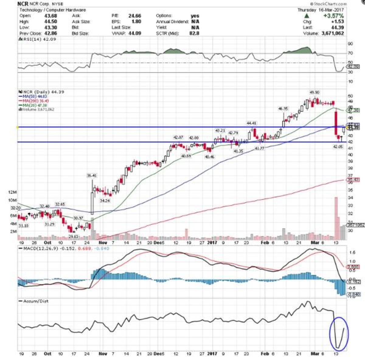 6 Stocks Trending Up With Huge Volume - TheStreet