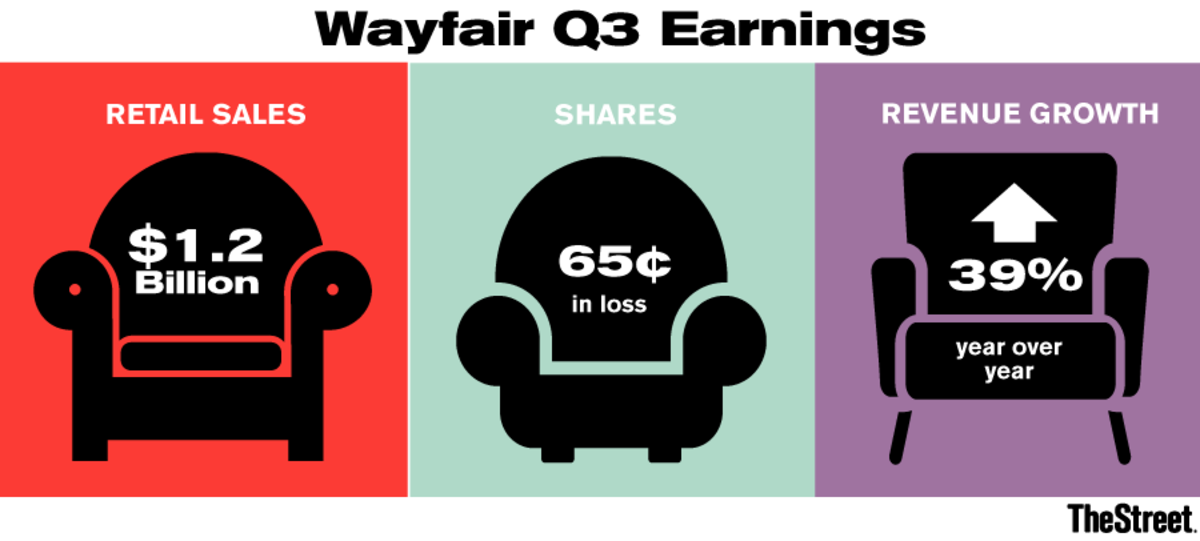 Wayfair's ThirdQuarter Earnings Disappoint Investors TheStreet