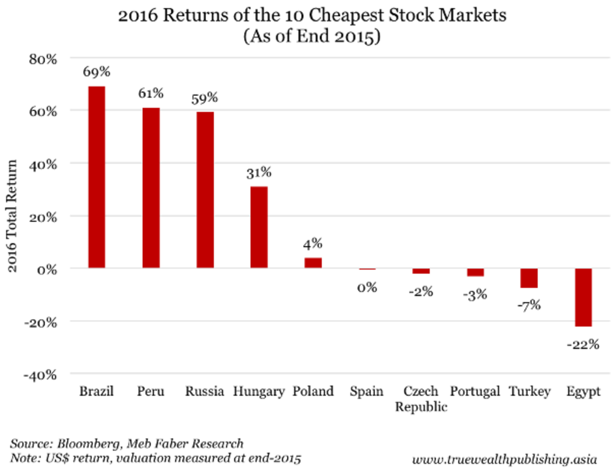 Where Stocks Look Cheap or Expensive