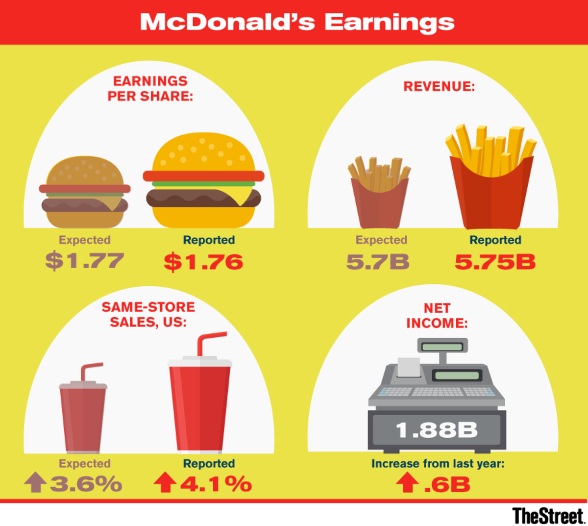 McDonald's (MCD) Sales Get Fat on Premium Hamburgers TheStreet